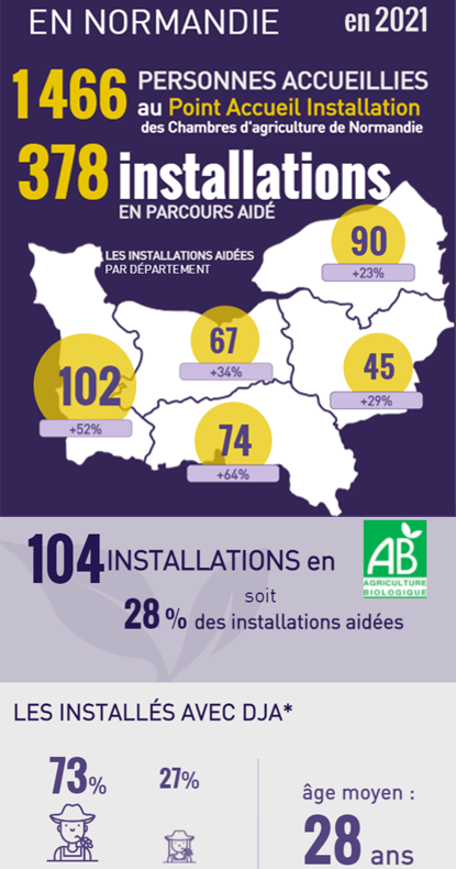 Les chiffres de l'installation en Normandie